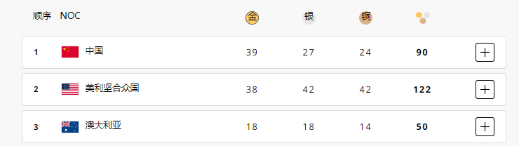 欧洲女篮取得胜利保留榜首位置