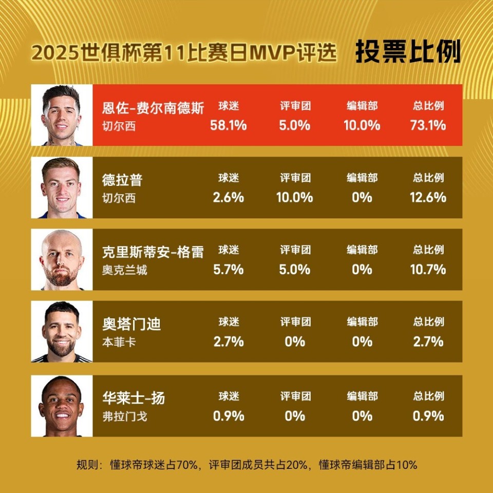 世界杯选手发挥出色，荣膺最佳MVP的简单介绍